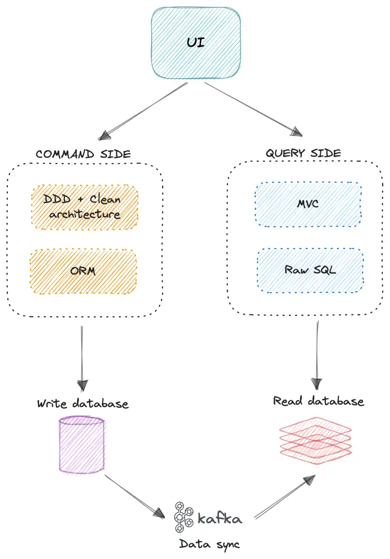 CQRS for database and server optimize - CQRS là gì