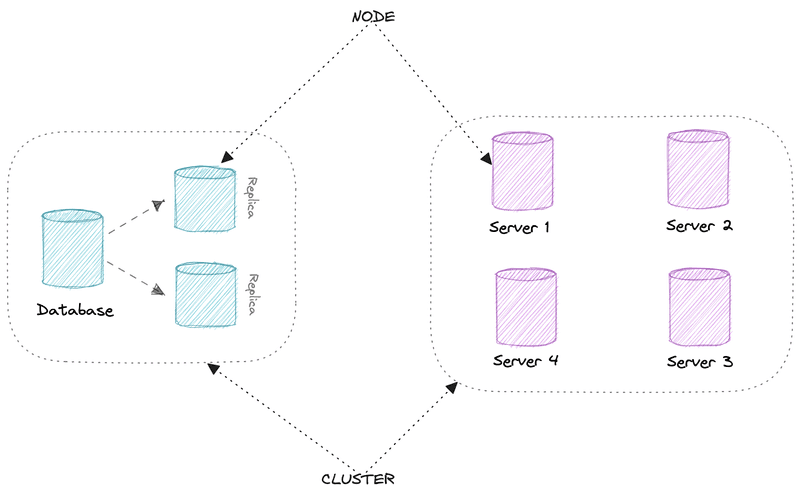 node, cluster