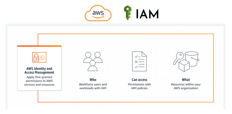 IAM (Identity and Access Management)