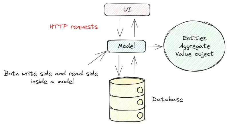 Kiến trúc MVC truyền thống - CQRS là gì