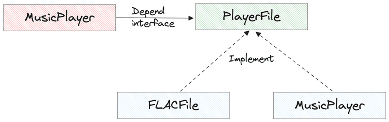 dependency inversion