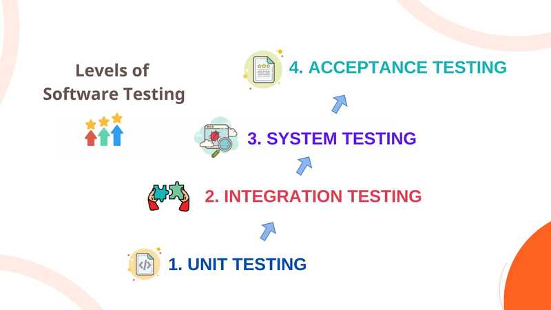 Test Levels in Software Tesing