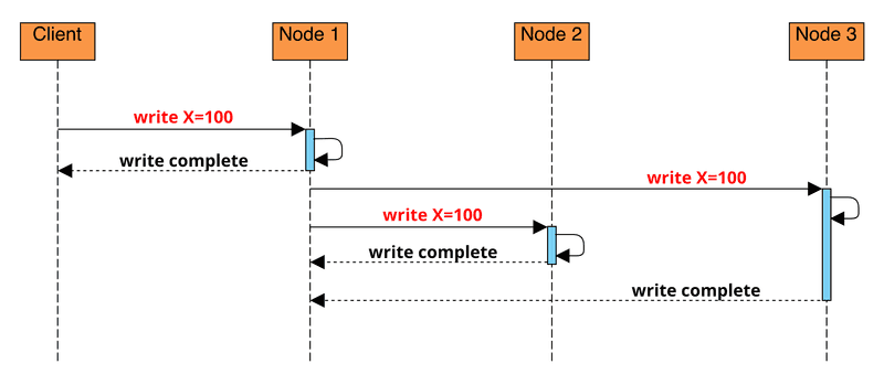 eventual consistency diagram