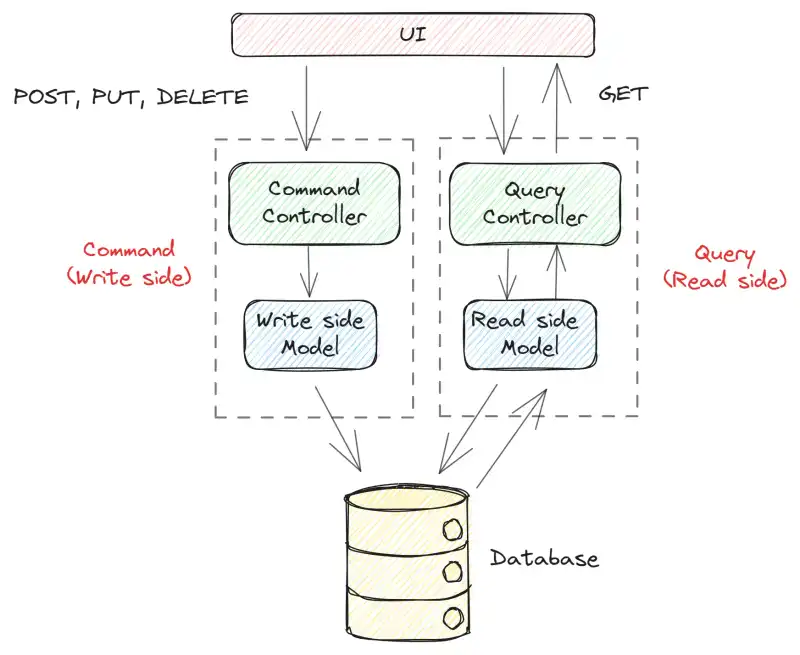 Tối ưu hoá Codebase với CQRS pattern - CQRS là gì