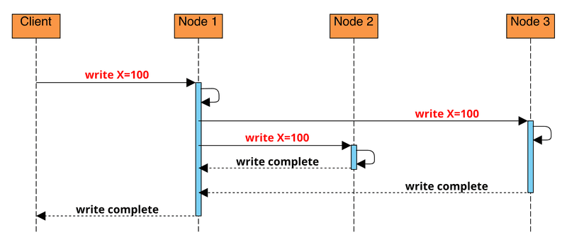 strong consistency diagram