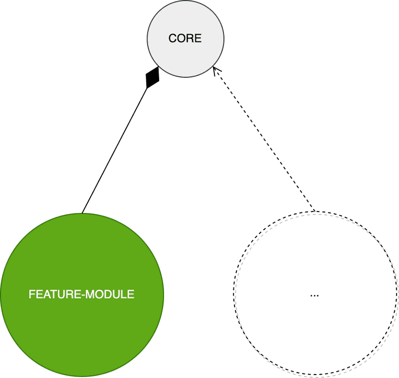Mối quan hệ giữa core module và feature module khi xây dựng ban đầu
