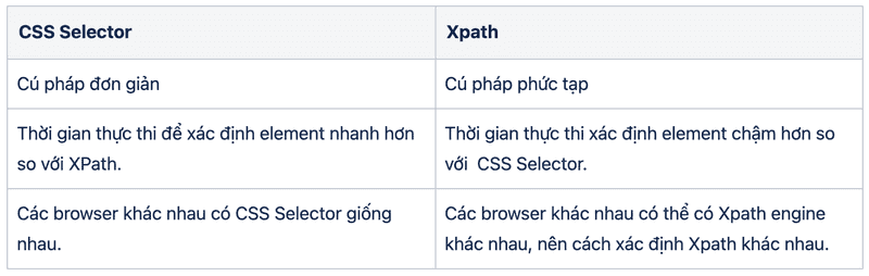 Bảng 1: So sánh CSS Selector và XPath