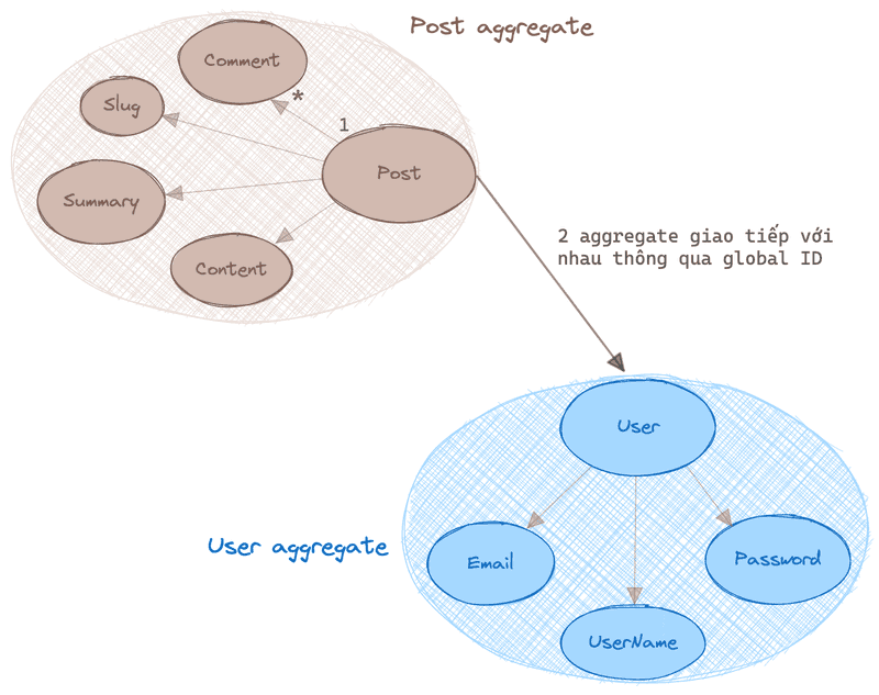 Các aggregate giao tiếp thông qua global ID